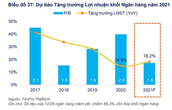 Trụ cột nào giúp ngân hàng tăng trưởng lợi nhuận cao năm 2021? - Ảnh 3.