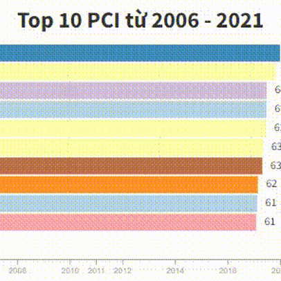 [Trực quan] Top 10 địa phương điều hành kinh tế tốt nhất đã thay đổi như thế nào trong 16 năm qua?