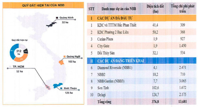 Trùm đất Thủ Thiêm CII kịch trần không ngừng nghỉ, quỹ Singapore tranh thủ bỏ túi hơn 500 tỷ đồng sau khi rời ghế cổ đông lớn - Ảnh 2.