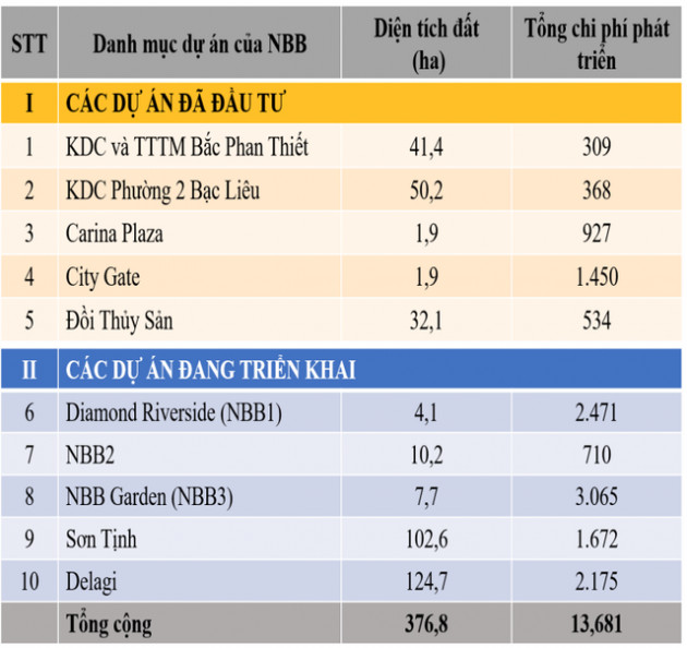 Trùm đất Thủ Thiêm trên sàn chứng khoán: Có hàng trăm ngàn m2 nhờ dự án BT đổi đất lấy hạ tầng, nhiều dự án đã bán hết - Ảnh 3.