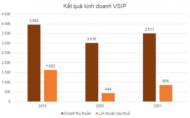 ‘Trùm’ khu công nghiệp Bình Dương có kế hoạch IPO kinh doanh ra sao? - Ảnh 2.