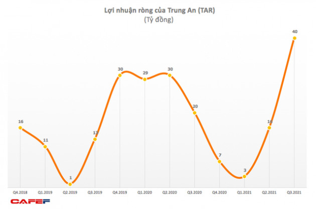 Trung An (TAR): Lợi nhuận quý 3/2021 ước đạt 40 tỷ đồng, tăng 66% so với cùng kỳ. - Ảnh 1.