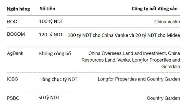 Trung Quốc bơm 38 tỷ USD giải cứu các công ty bất động sản - Ảnh 1.