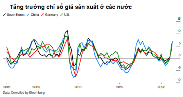 Trung Quốc đang xuất khẩu lạm phát ra toàn thế giới như thế nào? - Ảnh 2.