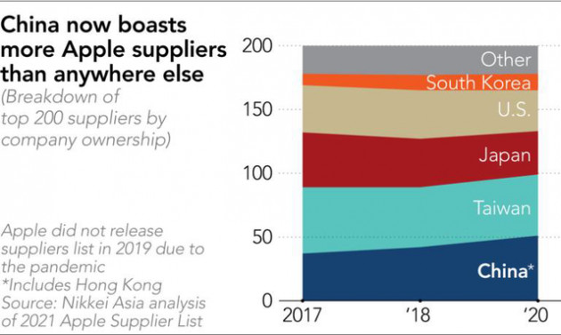 Trung Quốc đánh bật Đài Loan để trở thành nhà cung ứng lớn nhất cho Apple, Việt Nam cũng tiến xa trên bảng xếp hạng - Ảnh 1.