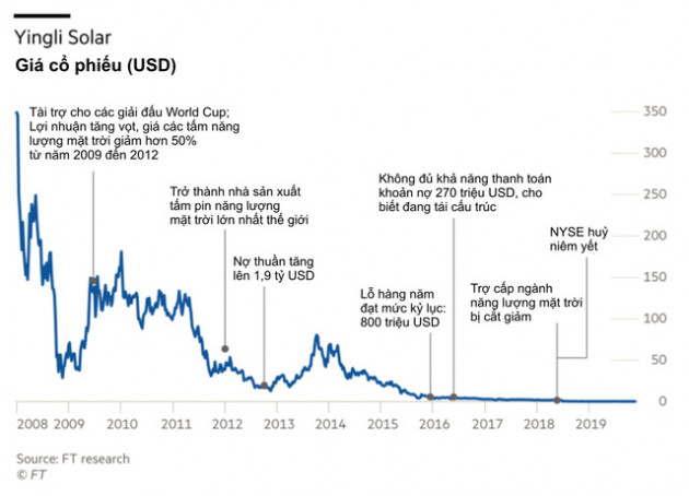 Trung Quốc đổi chính sách về năng lượng sạch, khiến công ty đầu ngành chìm trong cảnh vỡ nợ - Ảnh 1.