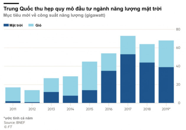 Trung Quốc đổi chính sách về năng lượng sạch, khiến công ty đầu ngành chìm trong cảnh vỡ nợ - Ảnh 2.