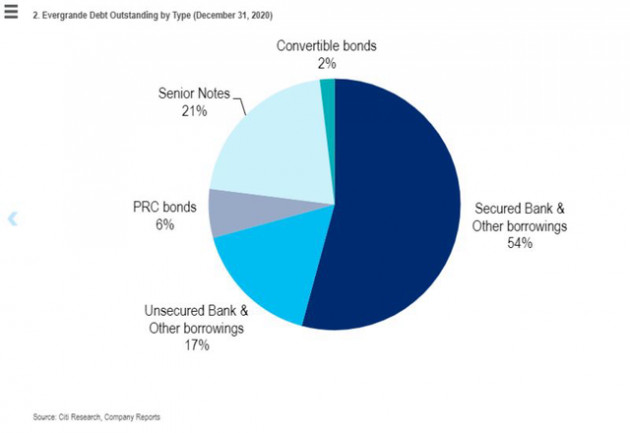 Trung Quốc đối mặt khoảnh khắc Lehman Brothers: Nguy cơ toàn bộ thị trường bất động sản và hệ thống tài chính rung chuyển vì bom nợ Evergrande - Ảnh 3.