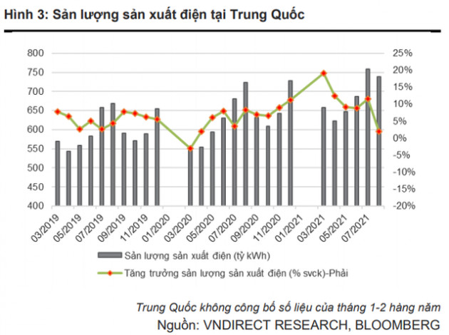 Trung Quốc khủng hoảng thiếu điện, Hòa Phát và Xi măng Bỉm Sơn được kỳ vọng ngư ông đắc lợi - Ảnh 1.