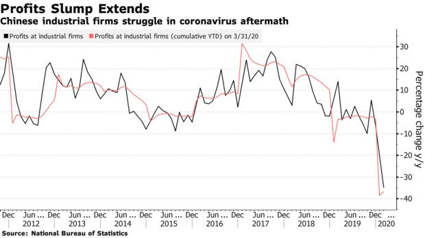 Trung Quốc: Lợi nhuận công nghiệp giảm hơn 1/3 trong tháng 3 - Ảnh 1.