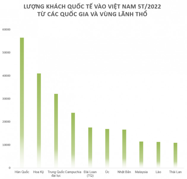 Trung Quốc mất ngôi quán quân nguồn khách quốc tế du lịch lớn nhất vào Việt Nam, thị trường nào đang bứt phá? - Ảnh 1.