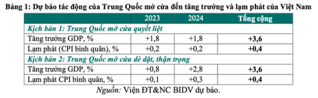 Trung Quốc mở cửa trở lại – Tác động thế nào đối với nền kinh tế Việt Nam? - Ảnh 7.