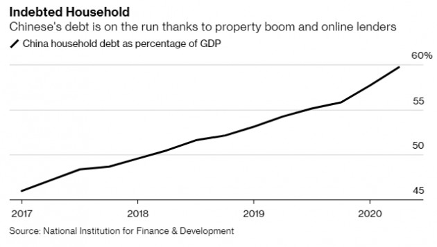 Trung Quốc: Người dân ồ ạt vay tiền đầu tư cổ phiếu, nợ hộ gia đình chạm mức cao kỷ lục - Ảnh 1.