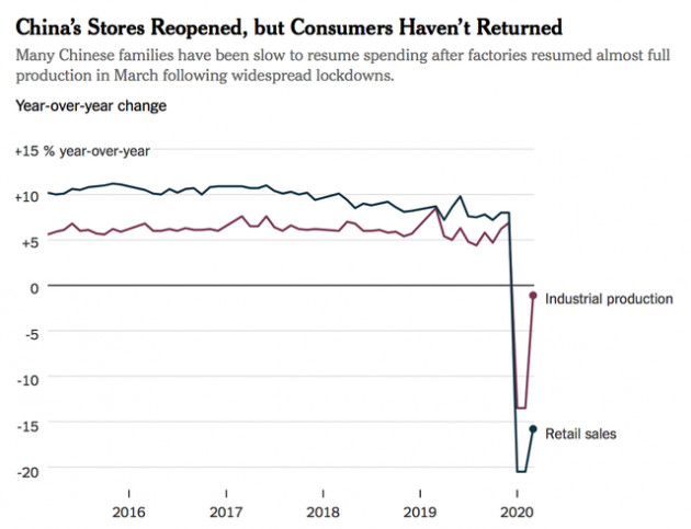 Trung Quốc sau khi dỡ bỏ lệnh phong toả là lời cảnh báo đối với Mỹ và châu Âu: Nhà máy, cửa hàng mở cửa trở lại nhưng người tiêu dùng không ai chi tiền! - Ảnh 3.