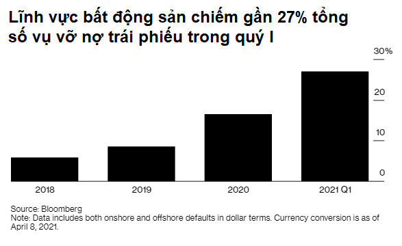 Trung Quốc: Số công ty bất động sản vỡ nợ trái phiếu cao kỷ lục - Ảnh 2.