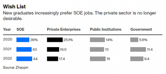 Trung Quốc và bài toàn khó giải: Làm thế nào để tuyển dụng gần 11 triệu sinh viên sắp tốt nghiệp, khi ngày càng nhiều người chán làm ở doanh nghiệp tư nhân? - Ảnh 1.