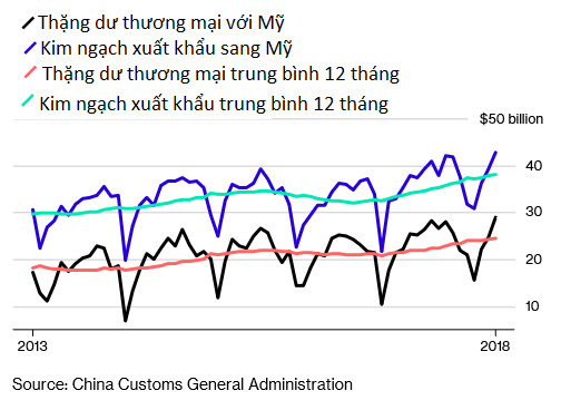 Trung Quốc vừa công bố những số liệu thương mại có thể khiến Tổng thống Trump thêm phiền lòng - Ảnh 1.