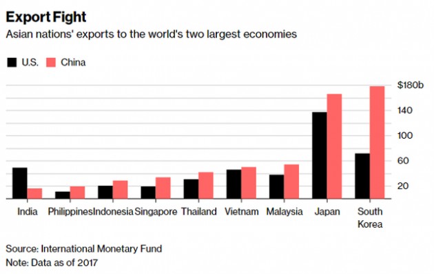 Trung Quốc vượt Mỹ trở thành thị trường xuất khẩu lớn nhất của Việt Nam - Ảnh 1.