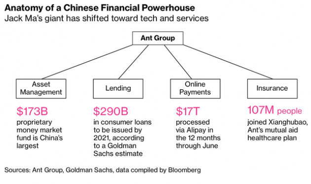 Trung Quốc yêu cầu hạn chế hoạt động của Ant, một loạt mảng kinh doanh béo bở khác đứng trước vực thẳm - Ảnh 1.