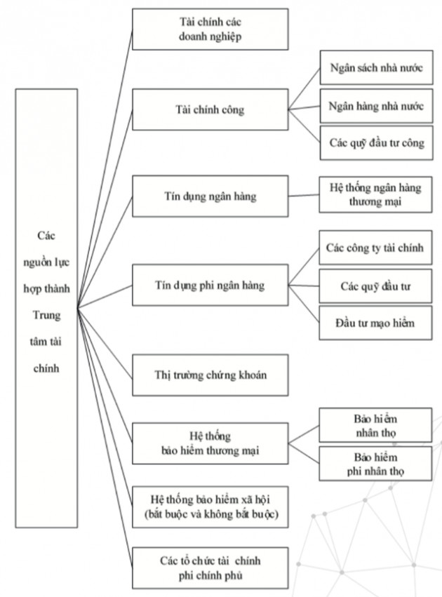 Trung tâm tài chính quốc tế TP.HCM: Không thể là viển vông? - Ảnh 1.