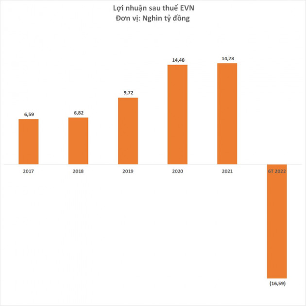 Trước khi bất ngờ báo lỗ gần 16.600 tỷ đồng nửa đầu năm 2022, EVN kinh doanh ra sao? - Ảnh 1.