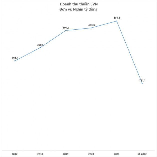 Trước khi bất ngờ báo lỗ gần 16.600 tỷ đồng nửa đầu năm 2022, EVN kinh doanh ra sao? - Ảnh 2.