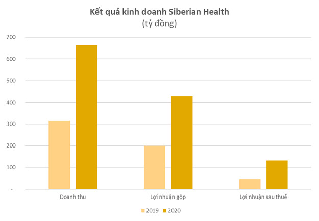 Trước khi bị thu giấy phép bán hàng đa cấp, Sebirian Health từng có lợi nhuận lên đến cả trăm tỷ đồng - Ảnh 1.