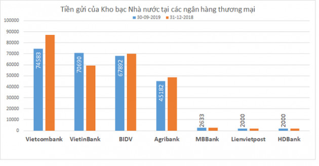 Trước khi chuyển tiền gửi thanh toán về NHNN, Kho bạc gửi tiền vào ngân hàng nào nhiều nhất? - Ảnh 1.