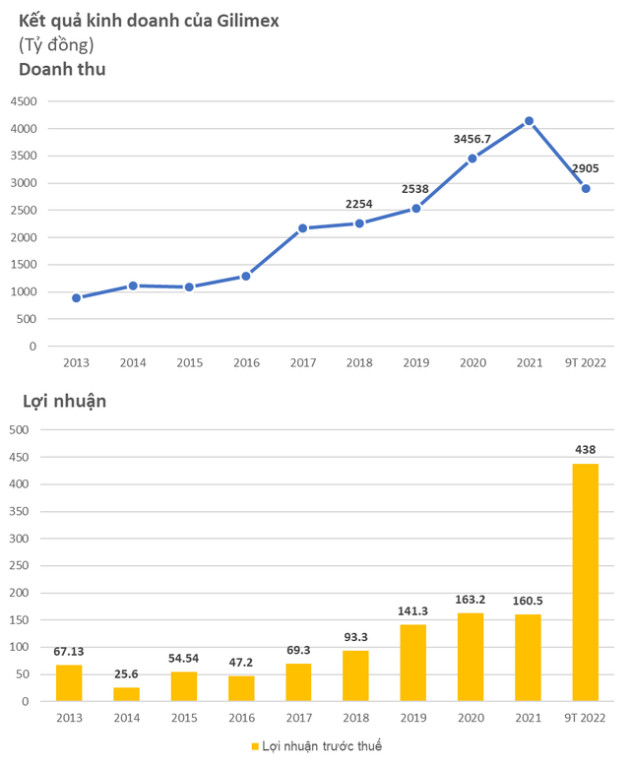 Trước khi đâm đơn kiện Amazon đòi 280 triệu USD, Gilimex đã mất cả nghìn tỷ doanh thu, cổ phiếu bốc hơi 60% - Ảnh 2.