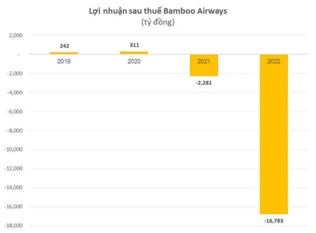 Trước khi FLC có ý định bán, Bamboo Airways ước lỗ gần 16.800 tỷ đồng trong năm 2022, vượt qua cả Vietnam Airlines - Ảnh 1.