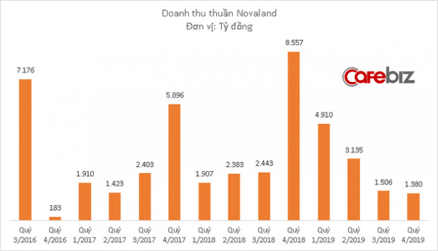 Trước khi gửi đơn kêu cứu, Novaland kinh doanh như thế nào? - Ảnh 1.