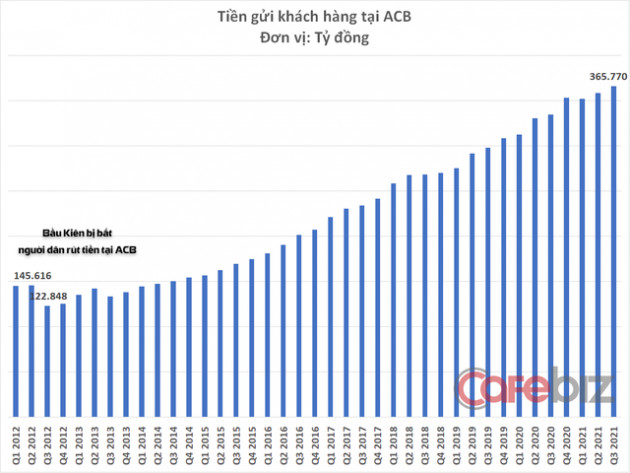 Trước khi thay Tổng giám đốc, ACB lột xác thế nào dưới thời ông Đỗ Minh Toàn? - Ảnh 1.