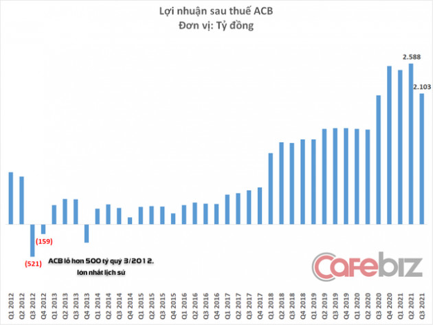 Trước khi thay Tổng giám đốc, ACB lột xác thế nào dưới thời ông Đỗ Minh Toàn? - Ảnh 5.