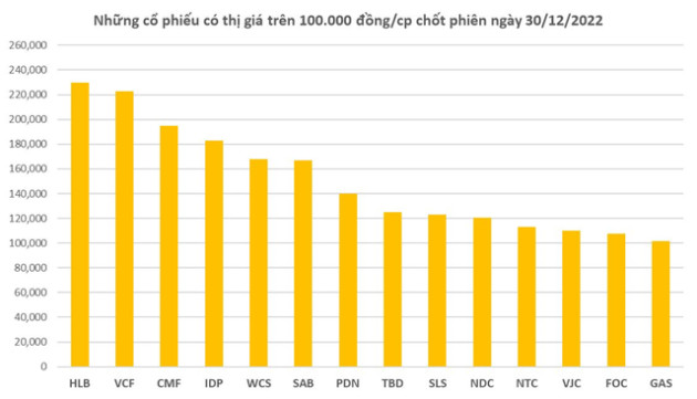 Trước khi VNG chào sàn với thị giá 240.000 đồng/cp cao nhất thị trường, đây là loạt doanh nghiệp trong CLB giá 3 chữ số - Ảnh 1.