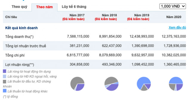 Trước ngày lên sàn, SeABank có gì đáng chú ý? - Ảnh 3.