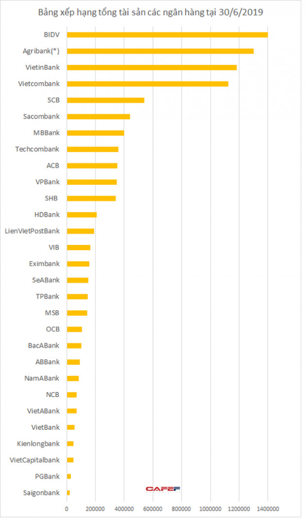 [Trước thềm 2020] Quy mô và bảng xếp hạng tổng tài sản của các ngân hàng hiện nay ra sao? - Ảnh 1.