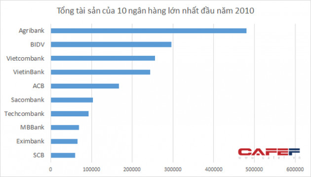 [Trước thềm 2020] Quy mô và bảng xếp hạng tổng tài sản của các ngân hàng hiện nay ra sao? - Ảnh 2.