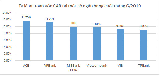 [Trước thềm 2020] Tỷ lệ an toàn vốn CAR của các ngân hàng hiện nay ra sao? - Ảnh 1.