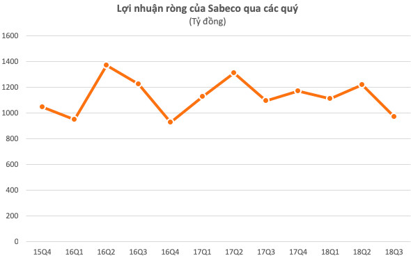 Trước thềm cải tổ Sabeco, người Thái sắp nhận hơn 1.200 tỷ tiền tươi cổ tức! - Ảnh 1.