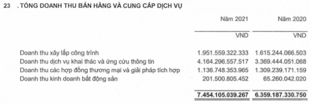 Trước thềm chuyển sàn, Viettel Construction (CTR) lãi ròng kỷ lục 375 tỷ đồng trong năm 2021, vượt 36% kế hoạch đề ra - Ảnh 2.