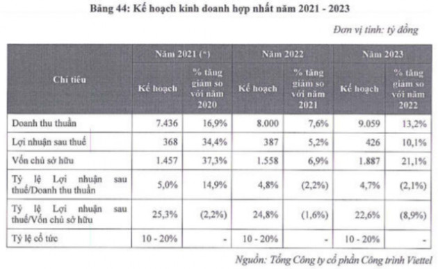 Trước thềm chuyển sàn, Viettel Construction (CTR) nâng kế hoạch lãi sau thuế năm 2021 thêm 33% - Ảnh 1.