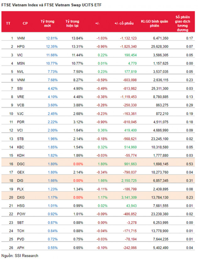 Trước thềm cơ cấu, VNM ETF bị rút vốn kỷ lục 10,5 triệu USD chỉ trong 1 phiên giao dịch - Ảnh 2.