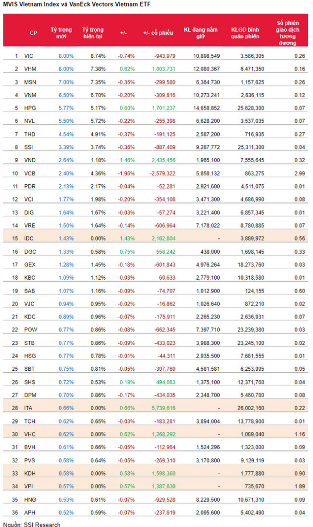 Trước thềm cơ cấu, VNM ETF bị rút vốn kỷ lục 10,5 triệu USD chỉ trong 1 phiên giao dịch - Ảnh 3.