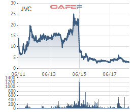 Trước thềm ĐHĐCĐ thường niên 2018, Thiết bị Y tế Việt Nhật (JVC) tiếp tục bị cổ đông cũ tố giác - Ảnh 1.
