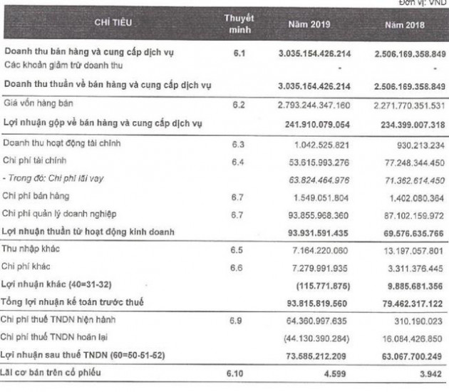 Trước thềm sáp nhập với Than Cao Sơn, Than Tây Nam Đá Mài báo lãi 2019 tăng gấp đôi 2018 - Ảnh 1.