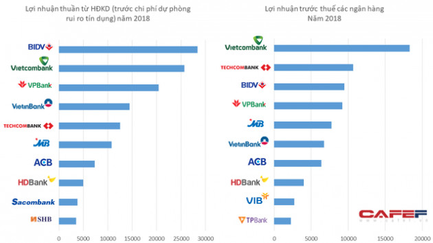 Trước trích lập dự phòng, lợi nhuận cao nhất không phải Vietcombank mà là một ngân hàng khác - Ảnh 1.