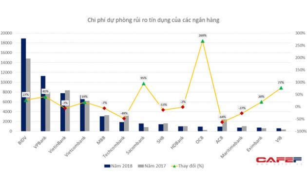 Trước trích lập dự phòng, lợi nhuận cao nhất không phải Vietcombank mà là một ngân hàng khác - Ảnh 2.