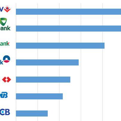 Trước trích lập dự phòng, lợi nhuận cao nhất không phải Vietcombank mà là một ngân hàng khác