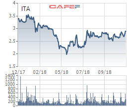 Trưởng BKS Tân Tạo muốn bán bớt 1,55 triệu cổ phiếu ITA - Ảnh 1.