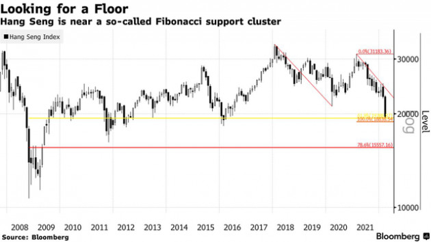Trượt dốc không phanh, Hang Seng đối diện nguy cơ phá vỡ một chỉ báo 24 năm và thủng ngưỡng hỗ trợ quan trọng - Ảnh 2.